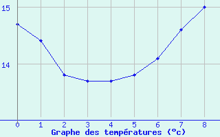Courbe de tempratures pour Borkum-Flugplatz