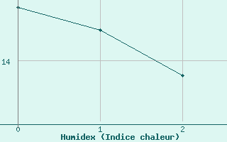 Courbe de l'humidex pour Soumont (34)