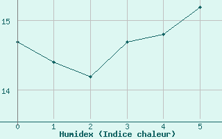 Courbe de l'humidex pour Kloevsjoehoejden