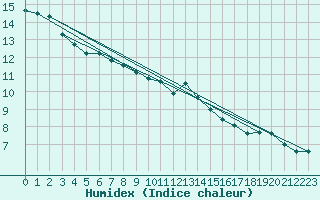 Courbe de l'humidex pour Holbeach