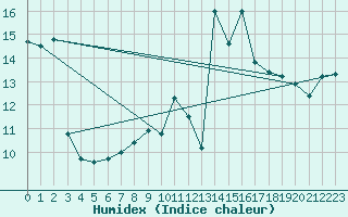 Courbe de l'humidex pour Niort (79)