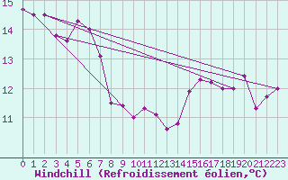 Courbe du refroidissement olien pour Mont-Aigoual (30)