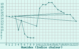 Courbe de l'humidex pour Manresa