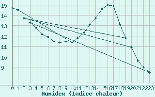 Courbe de l'humidex pour Wilhelminadorp Aws