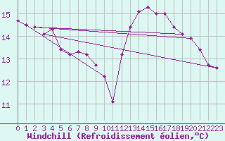 Courbe du refroidissement olien pour Cartagena