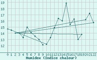 Courbe de l'humidex pour Shearwater Jetty