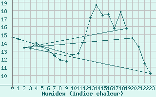 Courbe de l'humidex pour Rocroi (08)