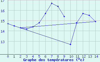 Courbe de tempratures pour Visingsoe