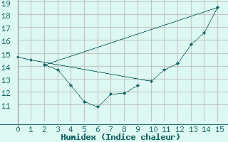 Courbe de l'humidex pour Saint-Clment-de-Rivire (34)