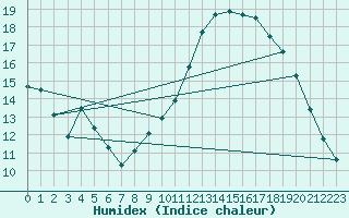 Courbe de l'humidex pour Guidel (56)