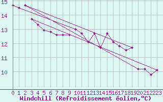 Courbe du refroidissement olien pour Tigery (91)