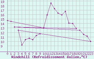 Courbe du refroidissement olien pour Nevers (58)