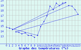 Courbe de tempratures pour Cabestany (66)