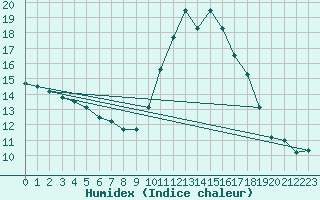 Courbe de l'humidex pour Monts-sur-Guesnes (86)