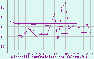 Courbe du refroidissement olien pour Cap de la Hve (76)
