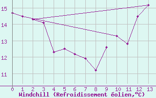 Courbe du refroidissement olien pour Archigny (86)