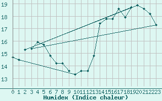 Courbe de l'humidex pour Torino / Bric Della Croce