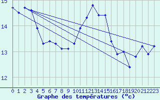 Courbe de tempratures pour Cap Bar (66)