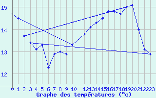 Courbe de tempratures pour Lillehammer-Saetherengen