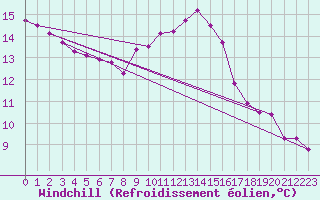 Courbe du refroidissement olien pour Les Charbonnires (Sw)