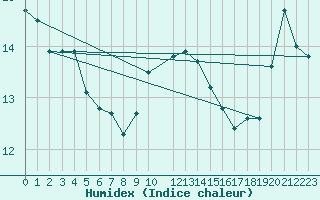 Courbe de l'humidex pour Bruxelles (Be)