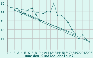 Courbe de l'humidex pour Deuselbach