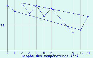 Courbe de tempratures pour Campobasso