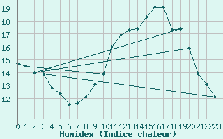 Courbe de l'humidex pour Combs-la-Ville (77)