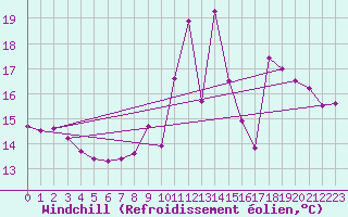 Courbe du refroidissement olien pour Dunkerque (59)