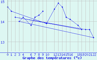 Courbe de tempratures pour Charleroi (Be)