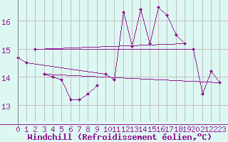 Courbe du refroidissement olien pour Chivres (Be)