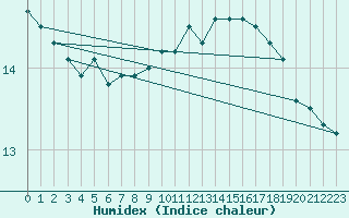 Courbe de l'humidex pour Milford Haven