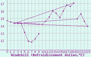 Courbe du refroidissement olien pour Les Pennes-Mirabeau (13)