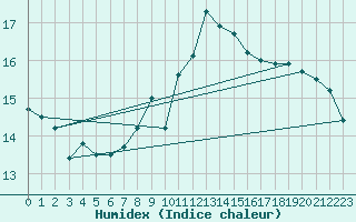 Courbe de l'humidex pour Tortosa
