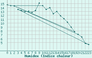 Courbe de l'humidex pour Horsens/Bygholm