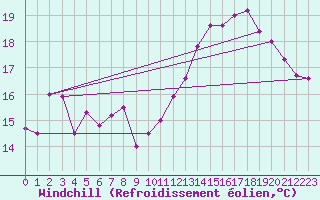 Courbe du refroidissement olien pour Le Bourget (93)