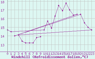 Courbe du refroidissement olien pour Capel Curig