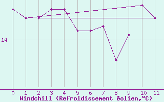 Courbe du refroidissement olien pour Formosa Aerodrome