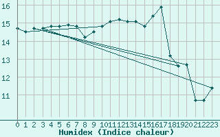 Courbe de l'humidex pour Ile de Groix (56)