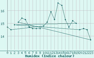 Courbe de l'humidex pour Le Havre - Octeville (76)