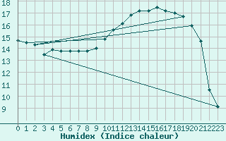 Courbe de l'humidex pour Montauban (82)