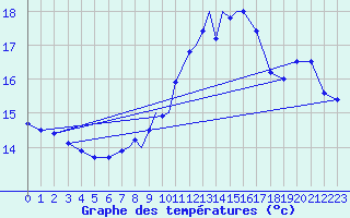 Courbe de tempratures pour Boscombe Down