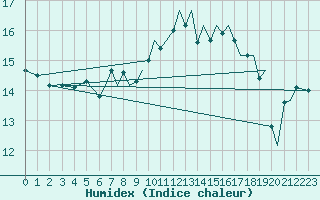 Courbe de l'humidex pour Bournemouth (UK)