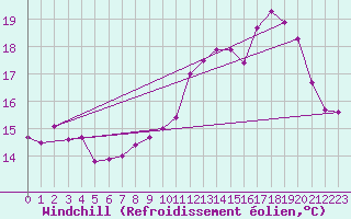 Courbe du refroidissement olien pour La Rochelle - Le Bout Blanc (17)
