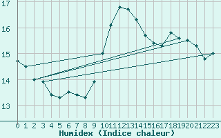 Courbe de l'humidex pour Manston (UK)