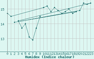 Courbe de l'humidex pour Leucate (11)