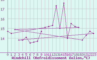 Courbe du refroidissement olien pour Saint-Brevin (44)