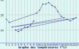 Courbe de tempratures pour Nostang (56)