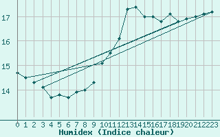 Courbe de l'humidex pour Roissy (95)