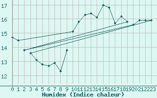 Courbe de l'humidex pour Calais / Marck (62)